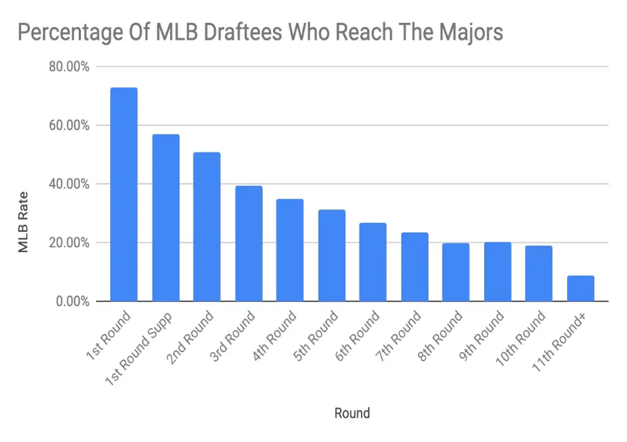 How Many Baseball Players Make It to the Major Leagues