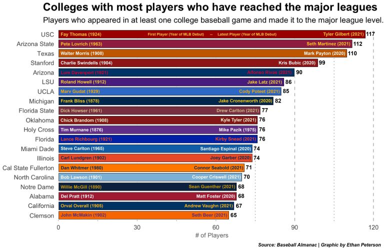 How Many College Baseball Players Make It to the Pros