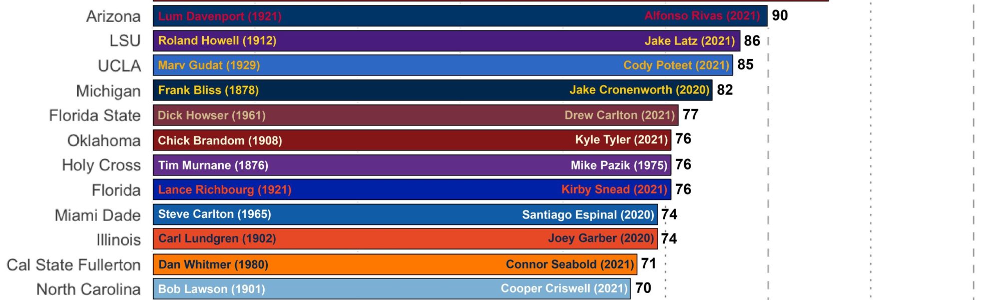 How Many College Baseball Players Make It to the Pros