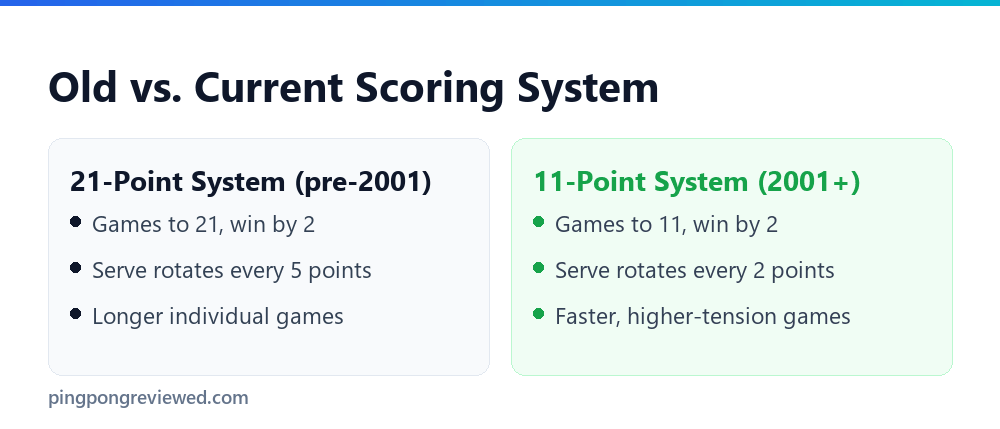 Old versus current table tennis scoring systems