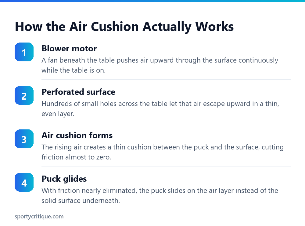 How the air cushion in an air hockey table works