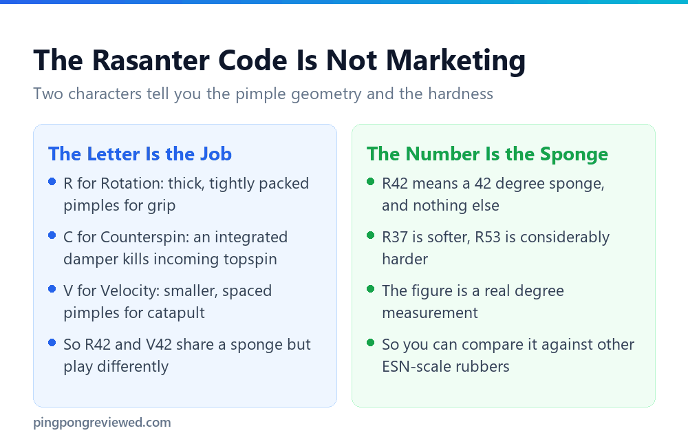 How andro Rasanter model codes work: letter for purpose, number for hardness