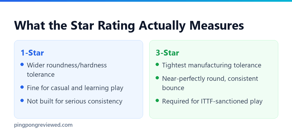 What the ball star rating actually measures