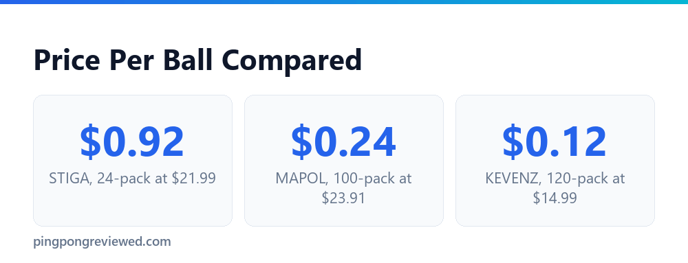Price per ball comparison