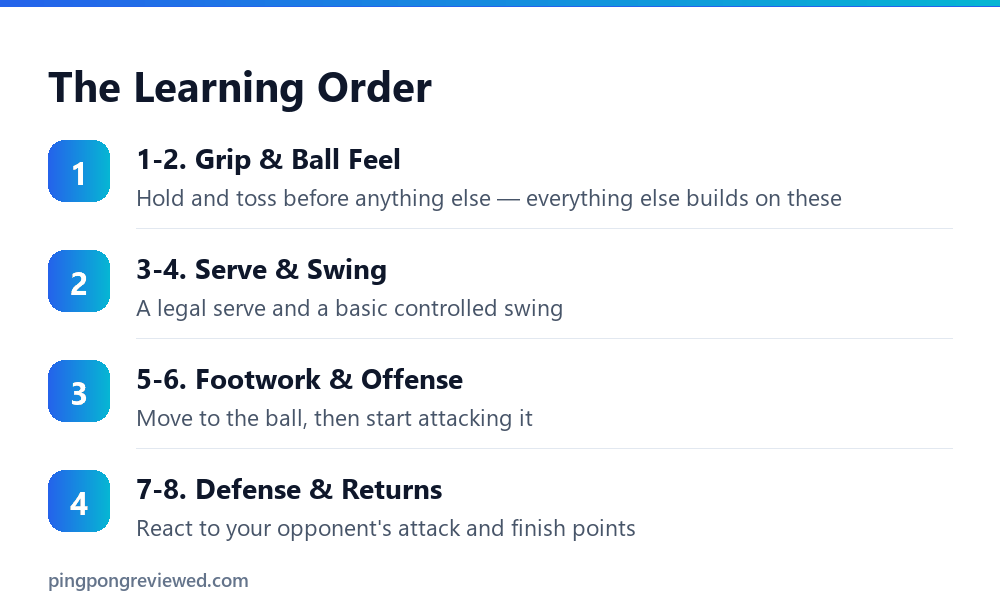 The recommended learning order for basic table tennis skills