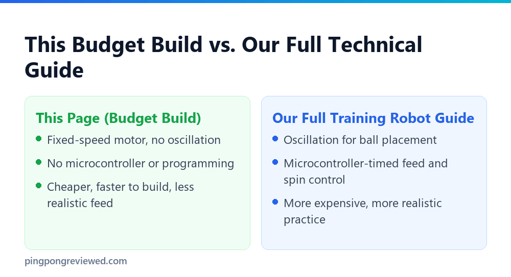 Budget versus full technical ping pong robot build comparison