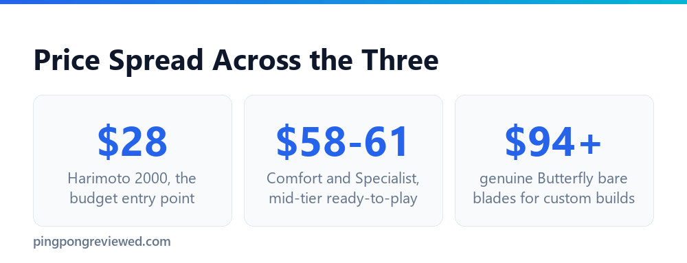 Butterfly complete paddle price spread