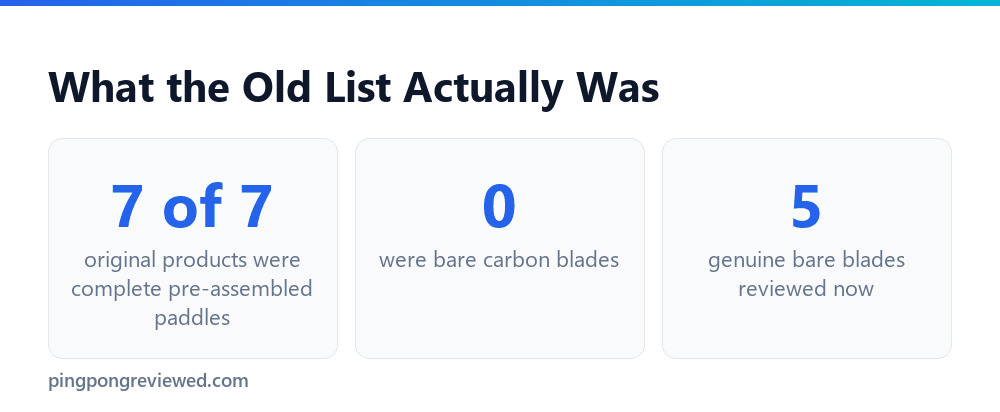 Carbon ping pong blade audit stats