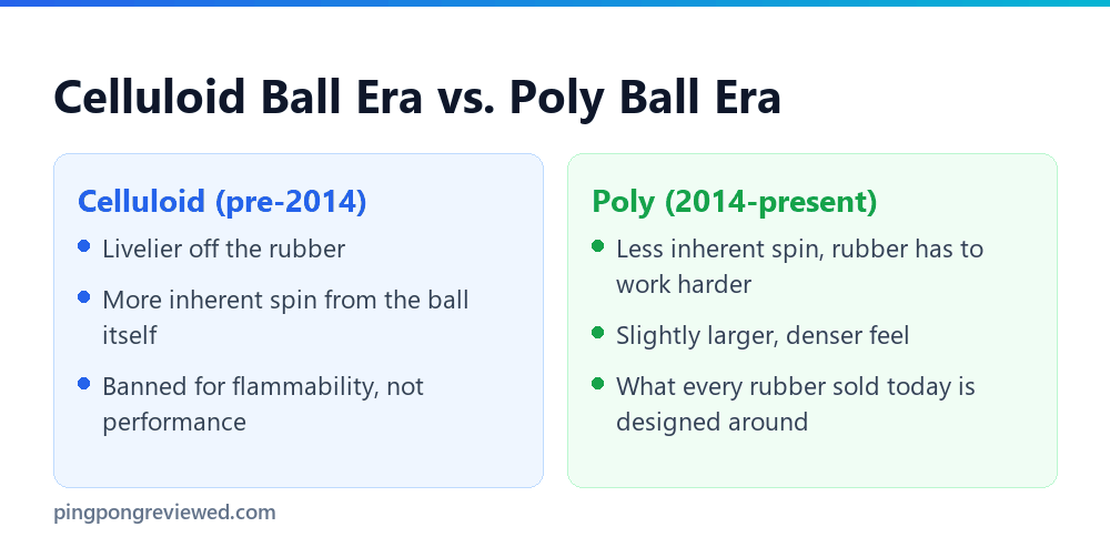 Celluloid versus poly ball era comparison