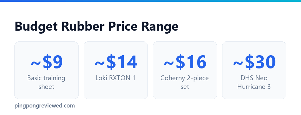 Budget ping pong rubber price range