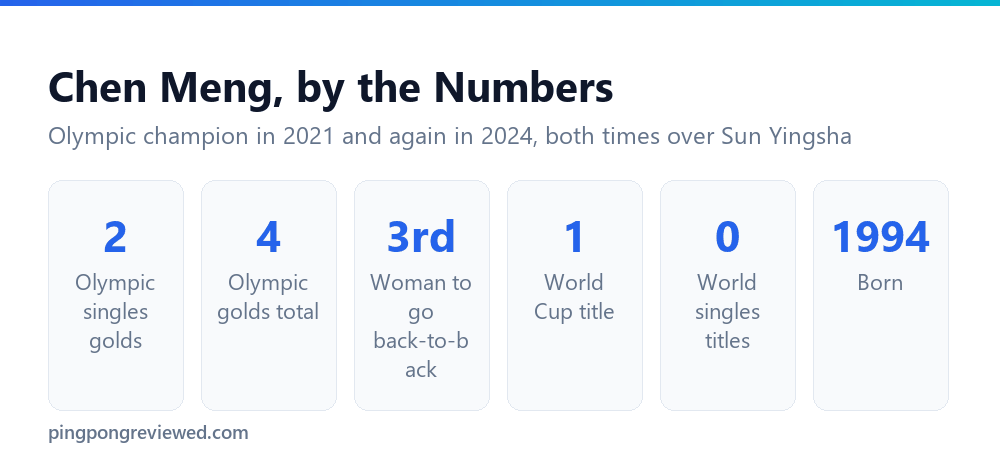 Chen Meng career record in numbers