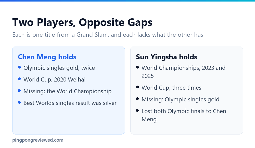 Chen Meng and Sun Yingsha career Grand Slam gaps compared