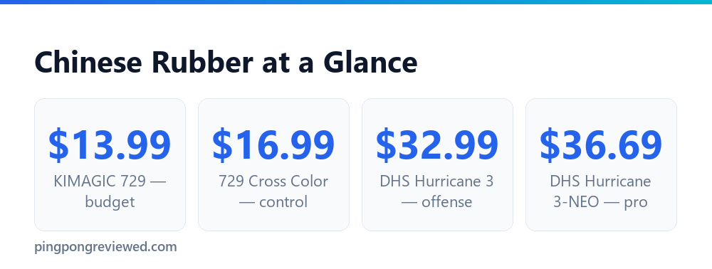 Price comparison across the four Chinese rubber picks