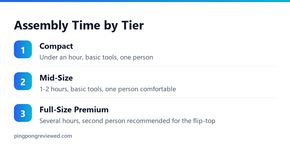 Combo table assembly time by tier