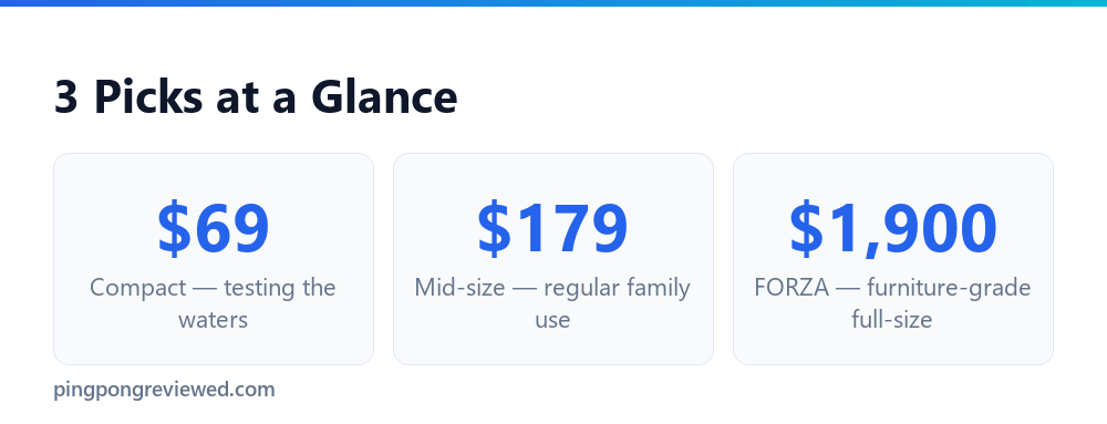 Price range across our 3 verified combo picks