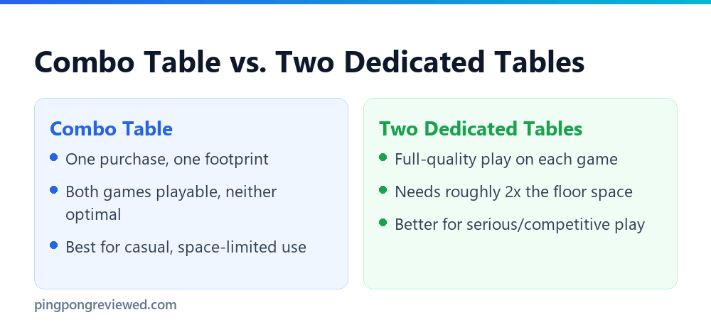 Combo table versus two dedicated tables
