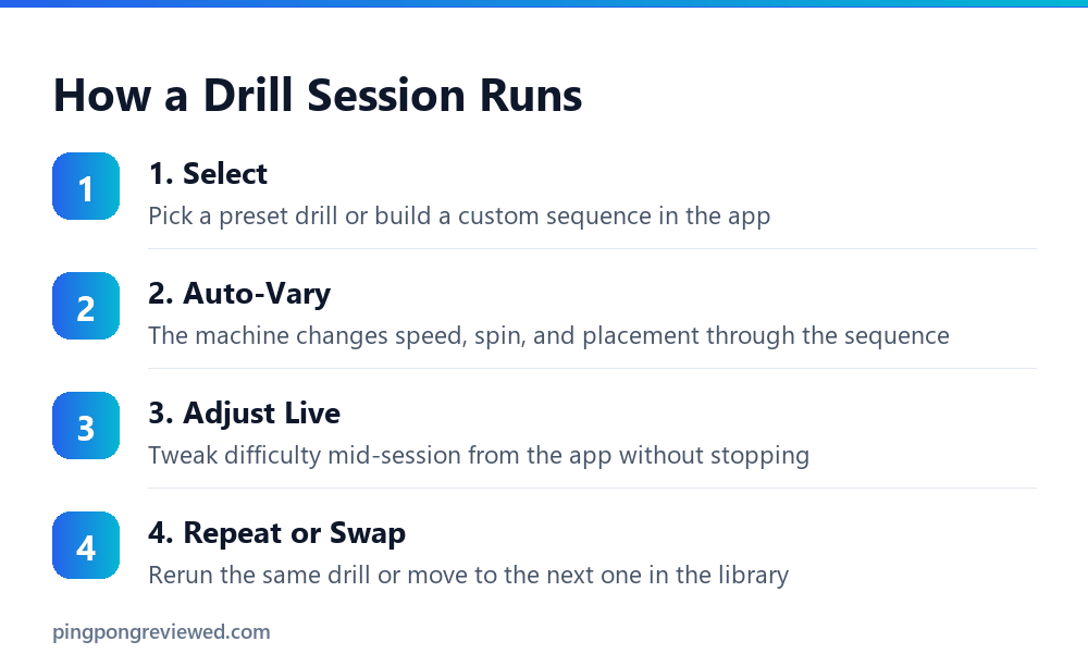 How an app-controlled drill session runs