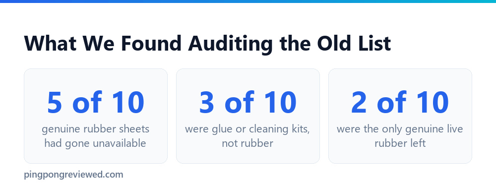 Best ping pong rubber post audit stats