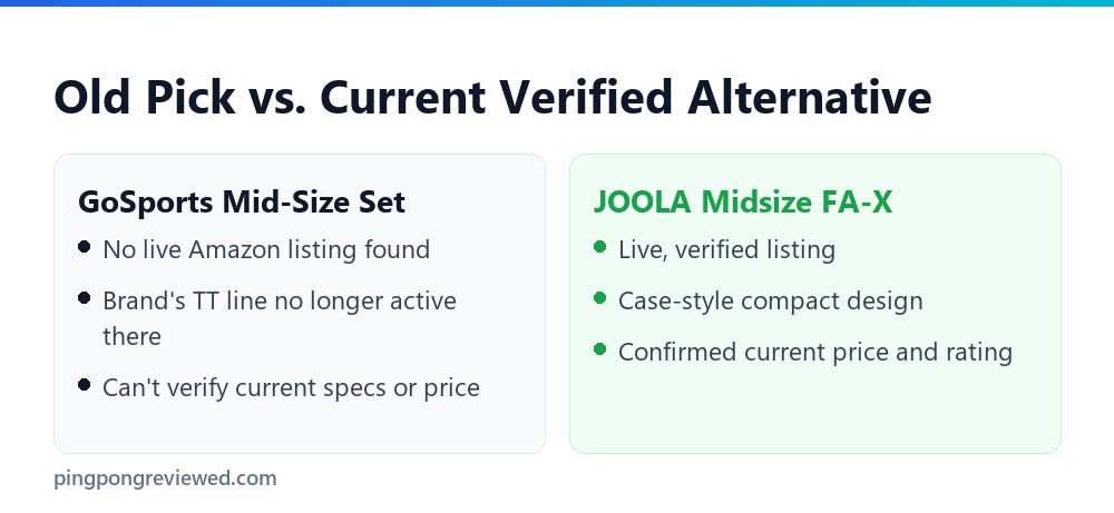 Old pick versus current verified alternative