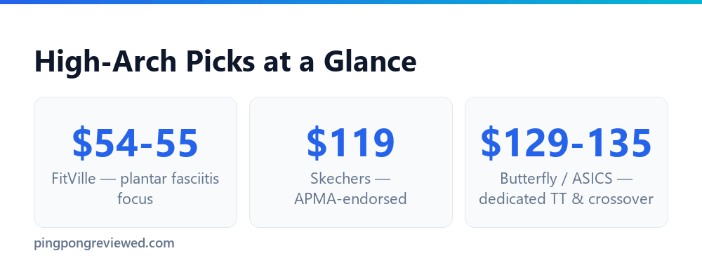 Price comparison across high-arch table tennis shoe picks