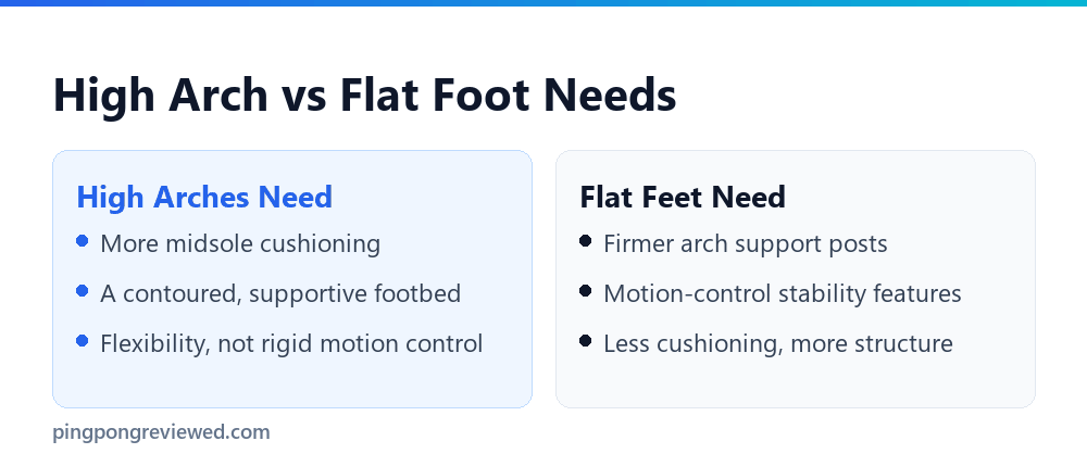 High arch versus flat foot support needs