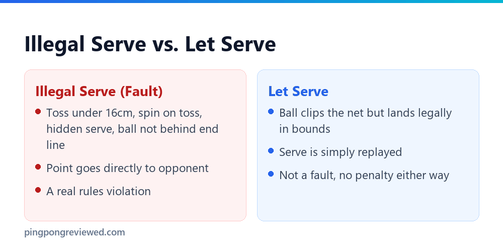 Illegal serve versus let serve