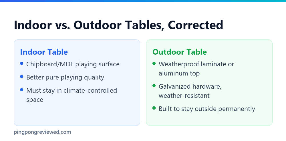 Indoor versus outdoor tables corrected