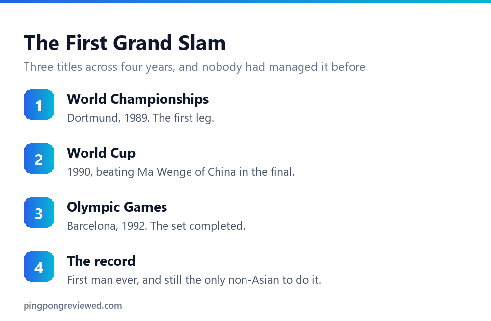 Jan-Ove Waldner Grand Slam timeline