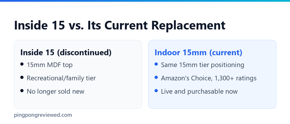 Inside 15 versus current JOOLA Indoor 15mm table