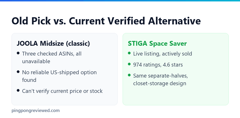 Old pick versus current verified alternative