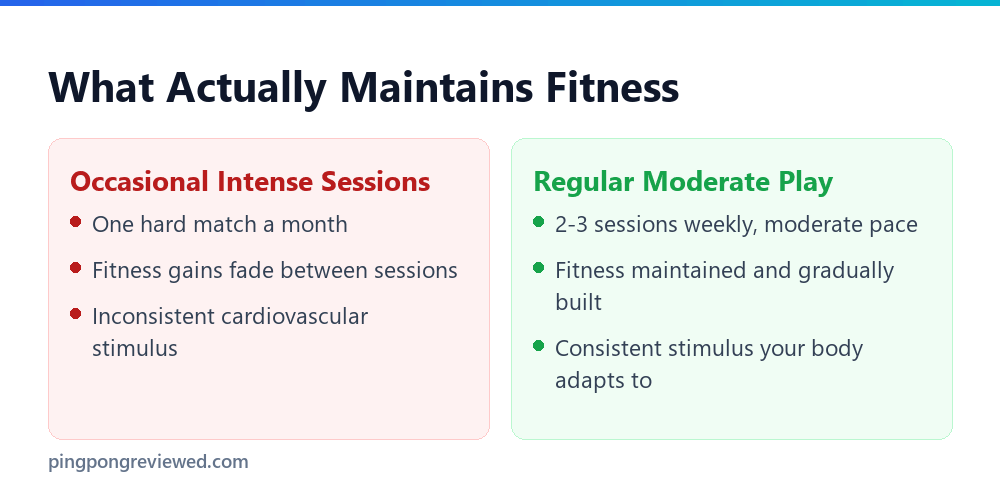 Occasional versus regular play for fitness