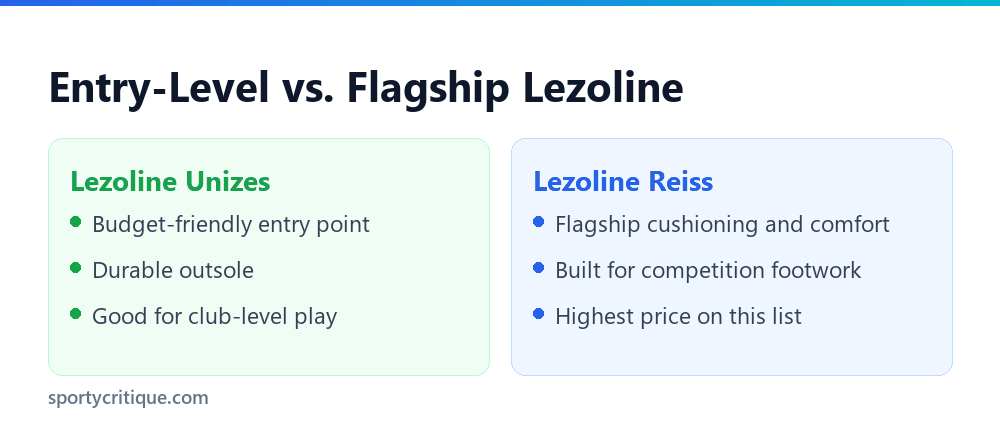 Butterfly Lezoline entry-level versus flagship shoe comparison
