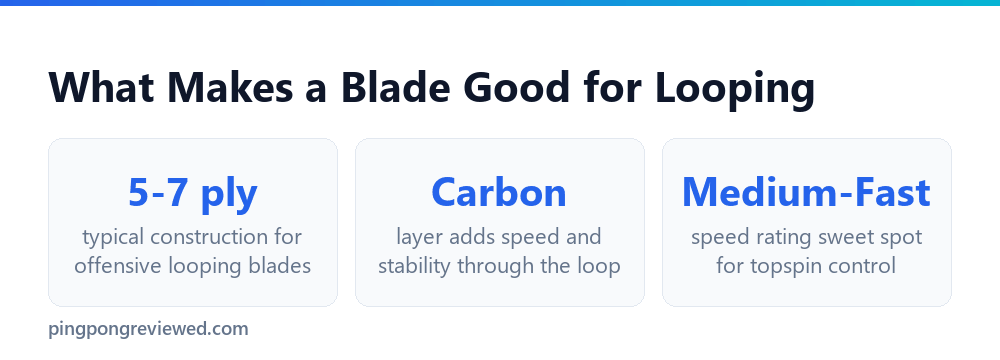 What makes a blade good for looping