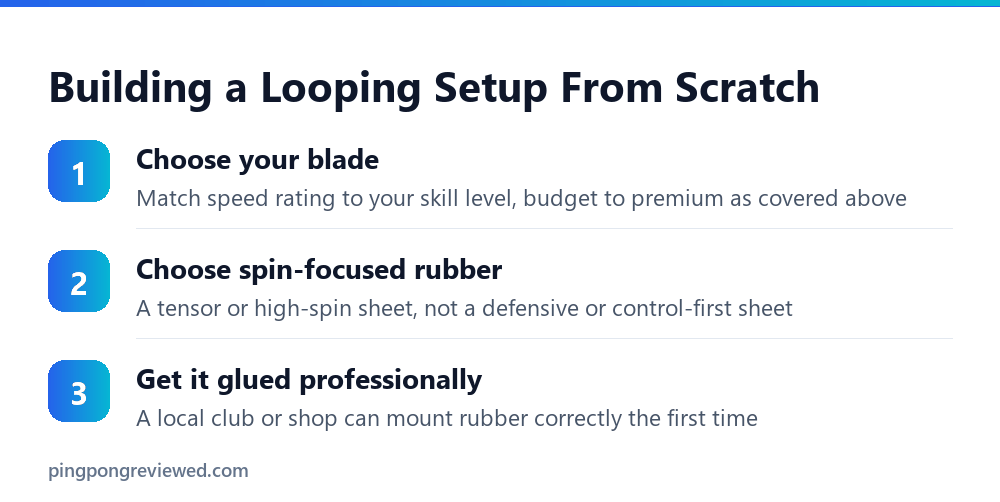 Building a looping table tennis blade setup
