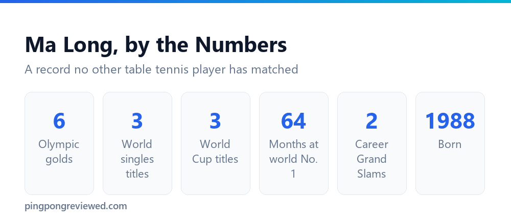 Ma Long career record in numbers