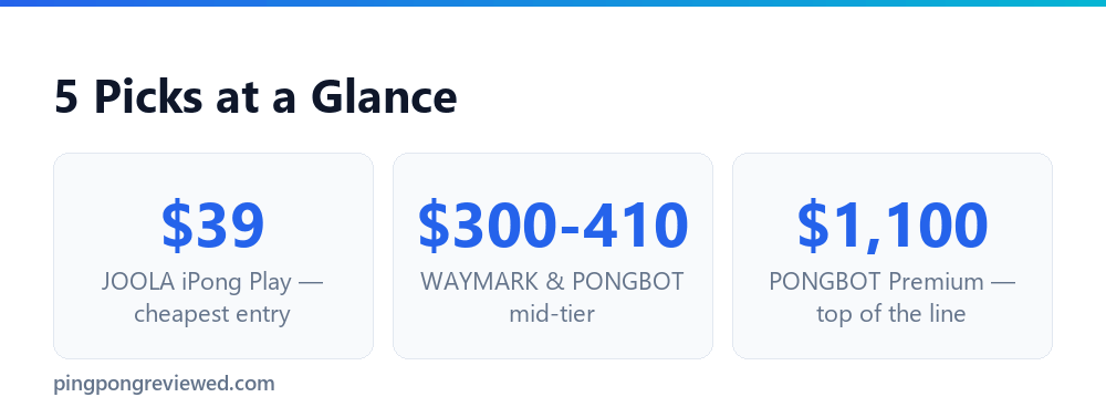 Price range across our 5 verified machine picks