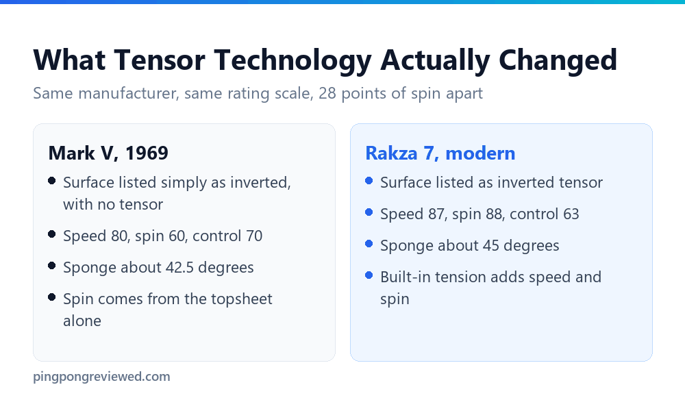 Yasaka Mark V compared with Rakza 7 showing the effect of tensor technology