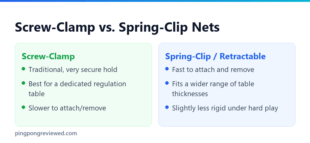 Screw-clamp versus spring-clip net attachment styles