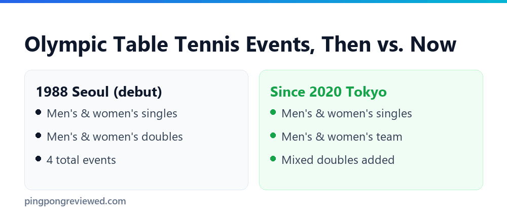 Olympic table tennis events then versus now