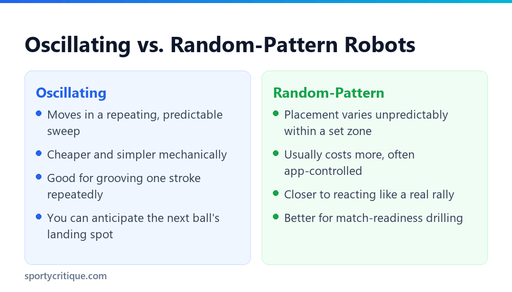 Oscillating versus random pattern ping pong robots