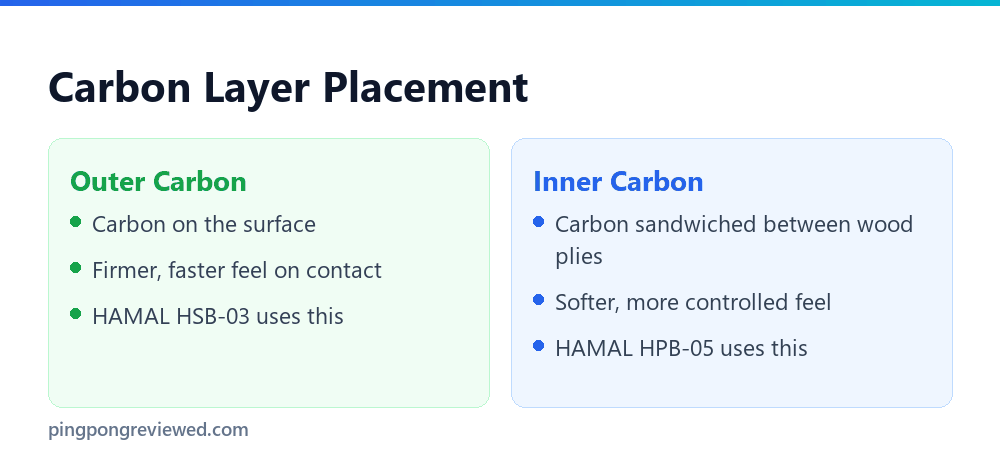 Outer carbon versus inner carbon blade construction