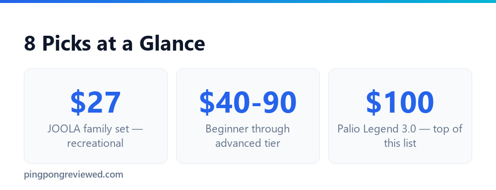 Price range across our 8 verified paddle picks
