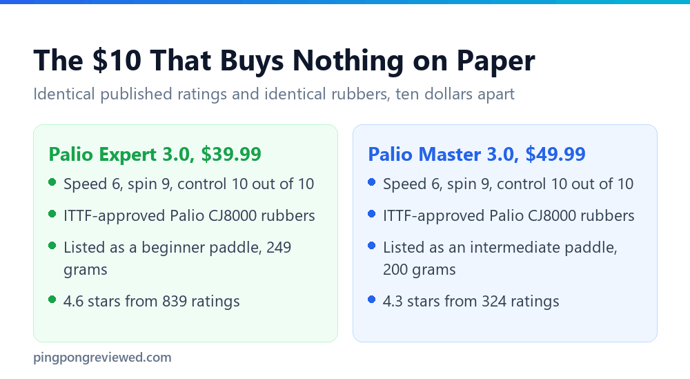 Palio Expert 3.0 compared with the Palio Master 3.0