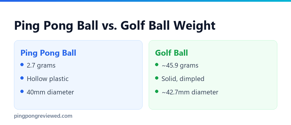 Ping pong ball weight compared to a golf ball