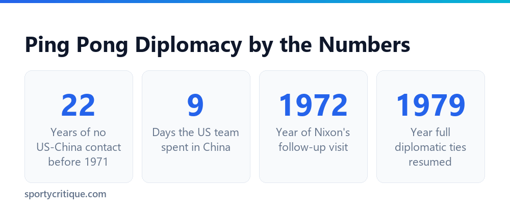 Ping pong diplomacy key facts and numbers