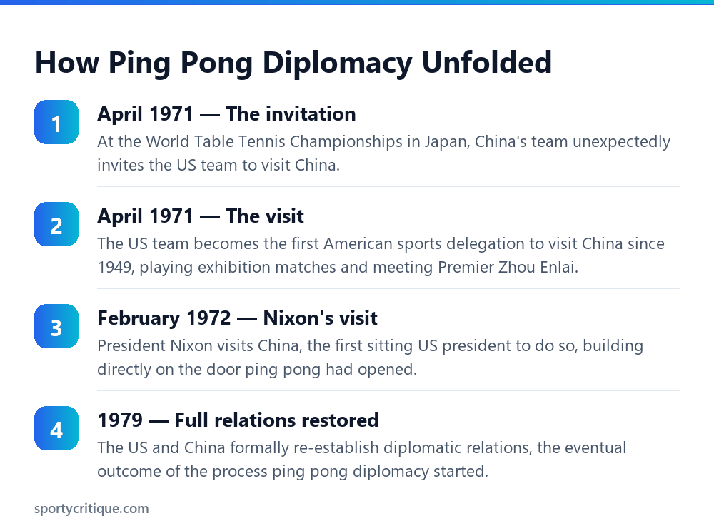 Timeline of ping pong diplomacy 1971 to 1979