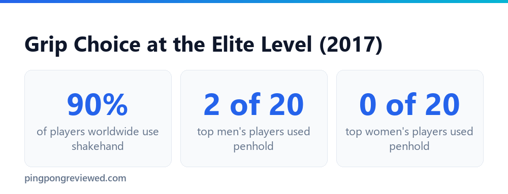 Ping pong grip usage among elite players