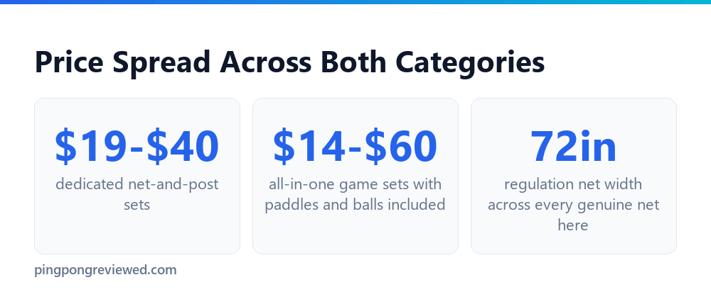 Ping pong net price spread across categories