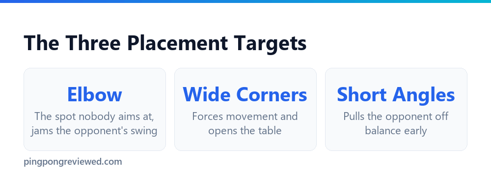 The three ping pong placement targets