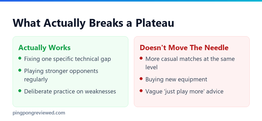 What actually breaks a plateau versus what doesn't